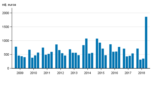 Liitekuvio 2. Suomessa toimivien pankkien liikevoitto, nelj�nneksitt�in 2009-2018, milj. euroa