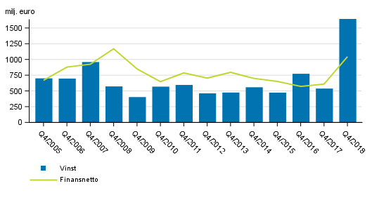I Finland verksamma bankers finansnetto och r�relsevinst, 4:e kvartalet 2005-2018, mn euro