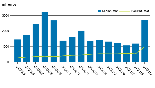 Liitekuvio 1. Suomessa toimivien pankkien korkotuotot ja palkkiotuotot, 1. nelj�nnes 2005-2019, milj. euroa