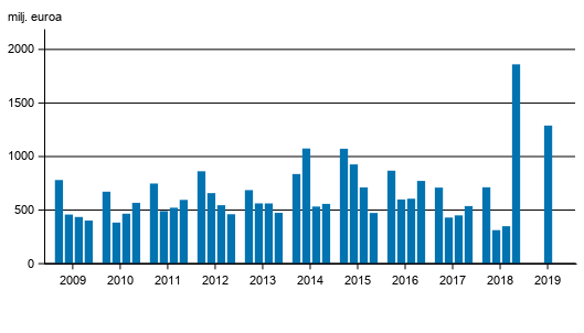 Liitekuvio 2. Suomessa toimivien pankkien liikevoitto, nelj�nneksitt�in 2009-2019, milj. euroa