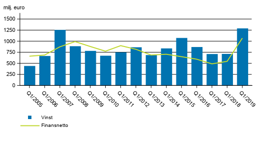 I Finland verksamma bankers finansnetto och rörelsevinst, 1:a kvartalet 2005-2019, mn euro