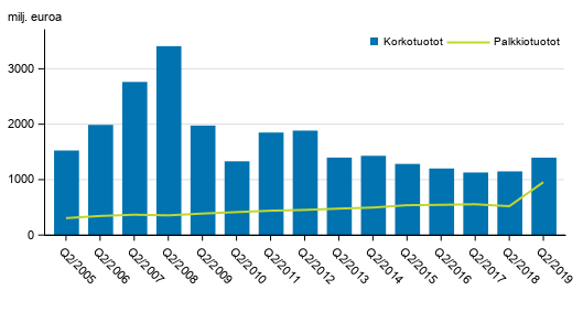 Liitekuvio 1. Suomessa toimivien pankkien korkotuotot ja palkkiotuotot, 2. nelj�nnes 2005-2019, milj. euroa
