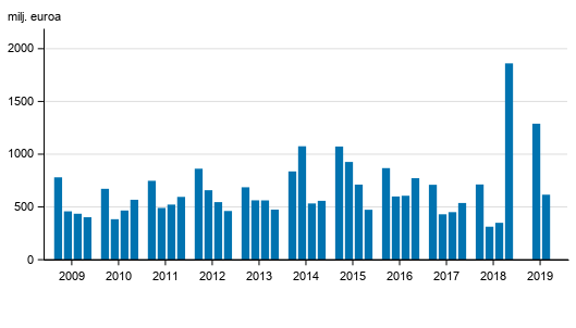 Liitekuvio 2. Suomessa toimivien pankkien liikevoitto, nelj�nneksitt�in 2009-2019, milj. euroa
