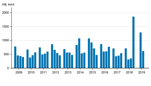Figurbilaga 2. I Finland verksamma bankers r�relsevinst, kvartalsvis 2009-2019, mn euro