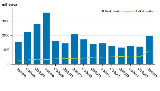 Liitekuvio 1. Suomessa toimivien pankkien korkotuotot ja palkkiotuotot, 3. nelj�nnes 2005-2019, milj. euroa