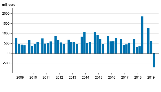 Figurbilaga 2. I Finland verksamma bankers r�relsevinst, kvartalsvis 2009-2019, mn euro