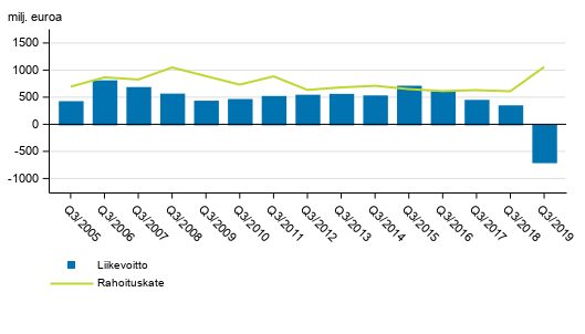 Suomessa toimivien pankkien rahoituskate ja liikevoitto 3. nelj�nnes 2005-2019, milj. euroa