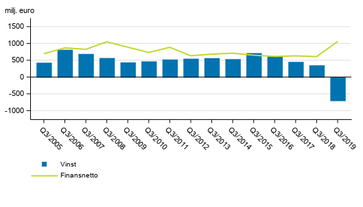 I Finland verksamma bankers finansnetto och r�relsevinst, 3:e kvartalet 2005-2019, mn euro