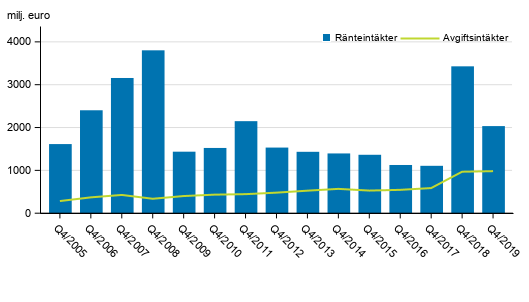 Figurbilaga 1. I Finland verksamma bankers r�nte- och provisionsint�kter, 4:e kvartalet 2005-2019, mn euro