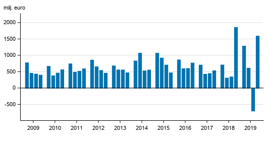 Figurbilaga 2. I Finland verksamma bankers r�relsevinst, kvartalsvis 2009-2019, mn euro
