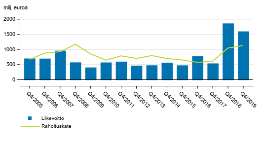 Suomessa toimivien pankkien rahoituskate ja liikevoitto 4. nelj�nnes 2005-2019, milj. euroa