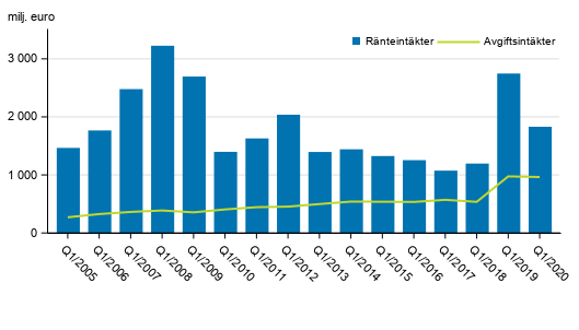 Figurbilaga 1. I Finland verksamma bankers r�nte- och provisionsint�kter, 1:a kvartalet 2005-2020, mn euro