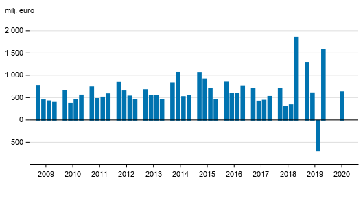 Figurbilaga 2. I Finland verksamma bankers r�relsevinst, kvartalsvis 2009-2020, mn euro