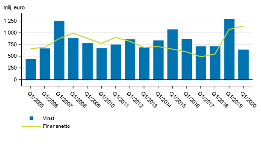 I Finland verksamma bankers finansnetto och r�relsevinst, 1:a kvartalet 2005-2020, mn euro