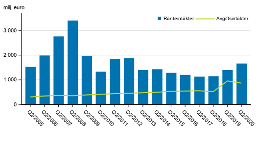 Figurbilaga 1. I Finland verksamma bankers r�nte- och provisionsint�kter, 2:a kvartalet 2005-2020, mn euro