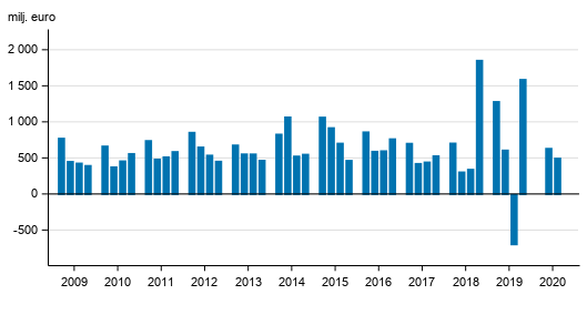 Figurbilaga 2. I Finland verksamma bankers r�relsevinst, kvartalsvis 2009-2020, mn euro