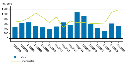 I Finland verksamma bankers finansnetto och r�relsevinst, 2:a kvartalet 2005-2020, mn euro