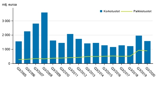Liitekuvio 1. Suomessa toimivien pankkien korkotuotot ja palkkiotuotot, 3. nelj�nnes 2005-2020, milj. euroa