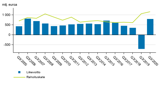 Suomessa toimivien pankkien rahoituskate ja liikevoitto 3. nelj�nnes 2005-2020, milj. euroa