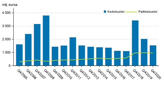 Liitekuvio 1. Suomessa toimivien pankkien korkotuotot ja palkkiotuotot, 4. nelj�nnes 2005-2020, milj. euroa