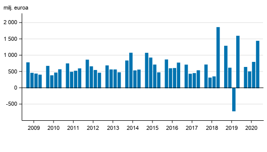 Liitekuvio 2. Suomessa toimivien pankkien liikevoitto, nelj�nneksitt�in 2009-2020, milj. euroa