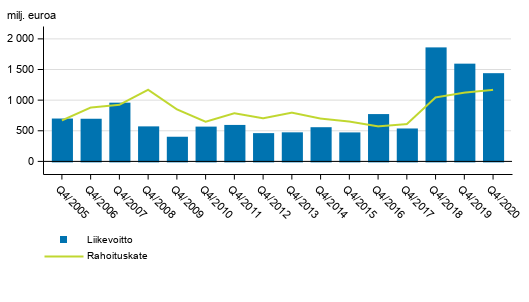 Suomessa toimivien pankkien rahoituskate ja liikevoitto 4. nelj�nnes 2005-2020, milj. euroa