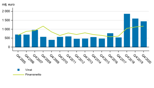 I Finland verksamma bankers finansnetto och r�relsevinst, 4:e kvartalet 2005-2020, mn euro
