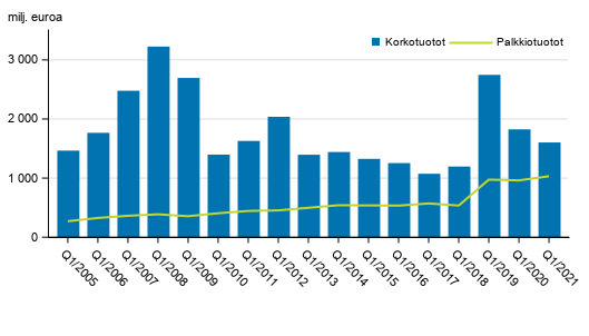 Liitekuvio 1. Suomessa toimivien pankkien korkotuotot ja palkkiotuotot, 1. nelj�nnes 2005-2021, milj. euroa