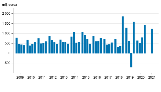 Liitekuvio 2. Suomessa toimivien pankkien liikevoitto, nelj�nneksitt�in 2009-2021, milj. euroa