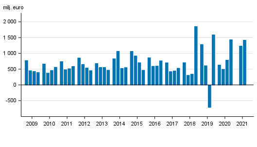 Figurbilaga 2. I Finland verksamma bankers r�relsevinst, kvartalsvis 2009-2021, mn euro