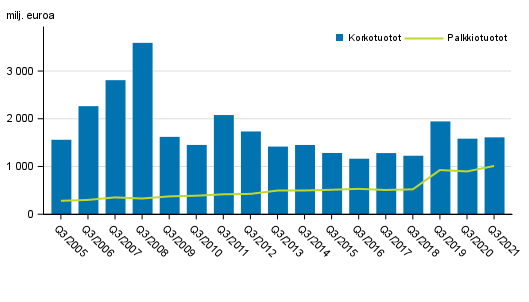 Liitekuvio 1. Suomessa toimivien pankkien korkotuotot ja palkkiotuotot, 3. nelj�nnes 2005-2021, milj. euroa