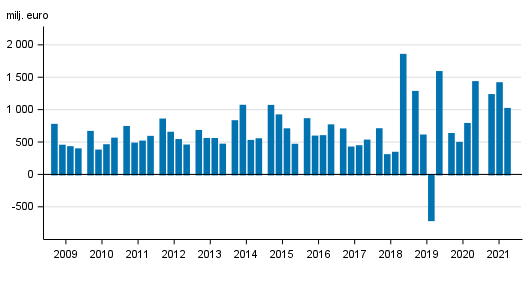 Figurbilaga 2. I Finland verksamma bankers rörelsevinst, kvartalsvis 2009-2021, mn euro