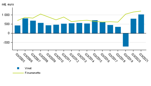 I Finland verksamma bankers finansnetto och r�relsevinst, 3:e kvartalet 2005-2021, mn euro