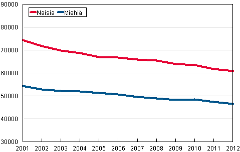 Lukiokoulutuksen opiskelijat sukupuolen mukaan 2001&ndash;2012