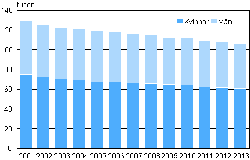 Studerande i gymnasieutbildning efter k�n 2001&ndash;2013