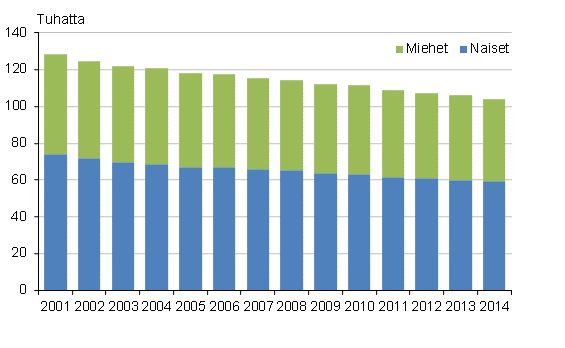 Lukiokoulutuksen opiskelijat 2001&ndash;2014