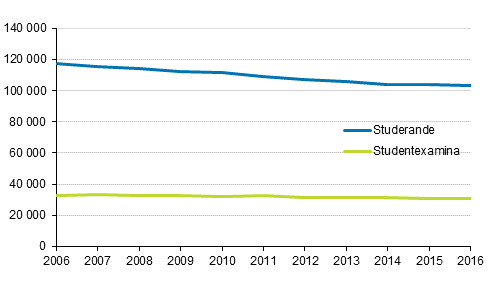 Studerande och studentexamina 2006&ndash;2016