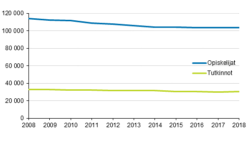 Lukiokoulutuksen opiskelijat ja ylioppilastutkinnot 2008&ndash;2018