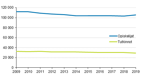 Lukiokoulutuksen opiskelijat ja ylioppilastutkinnot 2009&ndash;2019*
