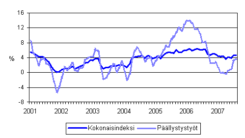 Maarakennusalan kaikkien kustannusten sek� p��llystyst�iden kustannusten vuosimuutokset 1/2001 - 8/2007