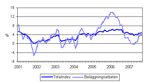�rsf�r�ndringar av alla kostnader inom mark- och anl�ggningsbranschen samt av kostnaderna f�r bel�ggningsarbeten 1/2001 - 9/2007