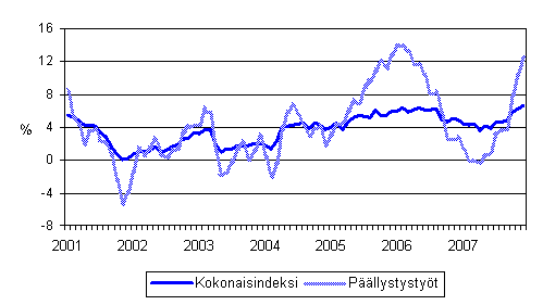 Maarakennusalan kaikkien kustannusten sek� p��llystyst�iden kustannusten vuosimuutokset 1/2001 - 12/2007