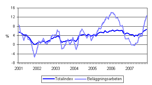 �rsf�r�ndringar av alla kostnader inom mark- och anl�ggningsbranschen samt av kostnaderna f�r bel�ggningsarbeten 1/2001 - 12/2007