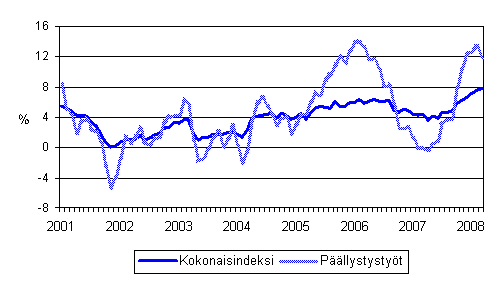 Maarakennusalan kaikkien kustannusten sekä päällystystöiden kustannusten vuosimuutokset 1/2001 - 3/2008