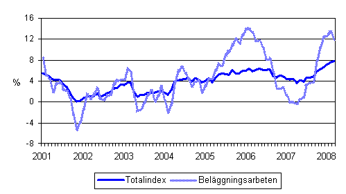 Årsförändringar av alla kostnader inom mark- och anläggningsbranschen samt av kostnaderna för beläggningsarbeten 1/2001 - 3/2008
