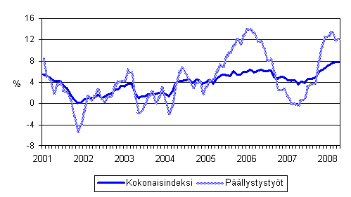 Maarakennusalan kaikkien kustannusten sek� p��llystyst�iden kustannusten vuosimuutokset 1/2001 - 4/2008