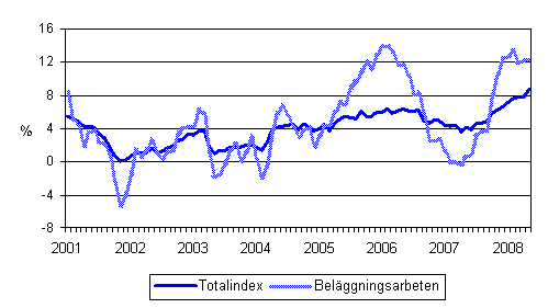 �rsf�r�ndringar av alla kostnader inom mark- och anl�ggningsbranschen samt av kostnaderna f�r bel�ggningsarbeten 1/2001 - 5/2008