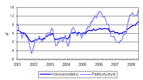 Maarakennusalan kaikkien kustannusten sekä päällystystöiden kustannusten vuosimuutokset 1/2001 - 6/2008