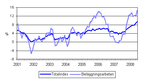 �rsf�r�ndringar av alla kostnader inom mark- och anl�ggningsbranschen samt av kostnaderna f�r bel�ggningsarbeten 1/2001 - 6/2008