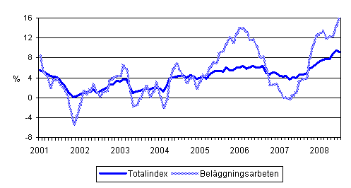 �rsf�r�ndringar av alla kostnader inom mark- och anl�ggningsbranschen samt av kostnaderna f�r bel�ggningsarbeten 1/2001 - 7/2008